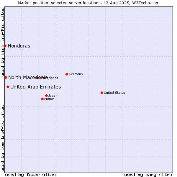 Market position of United Arab Emirates vs. North Macedonia vs. Honduras