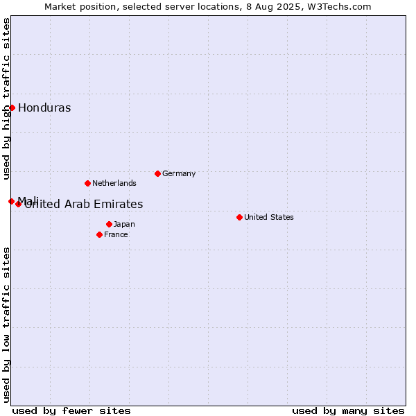 Market position of United Arab Emirates vs. Honduras vs. Mali