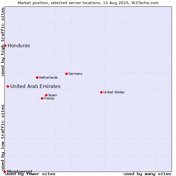 Market position of United Arab Emirates vs. Honduras vs. Montserrat