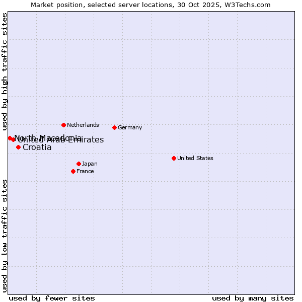 Market position of Croatia vs. United Arab Emirates vs. North Macedonia