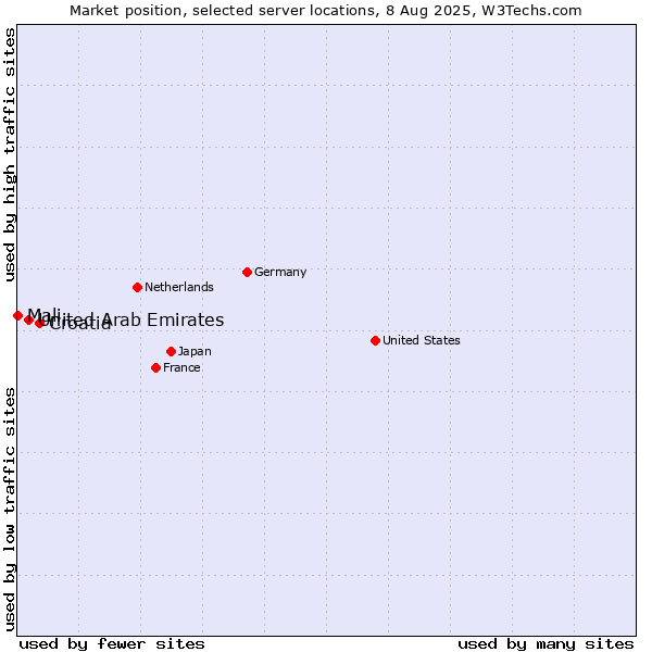 Market position of Croatia vs. United Arab Emirates vs. Mali