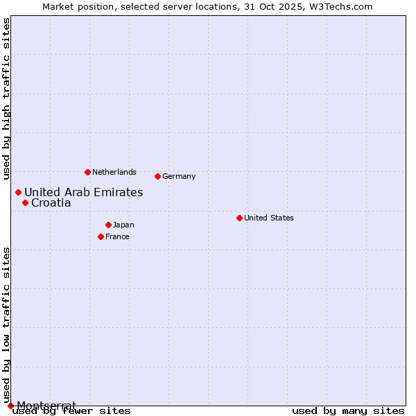 Market position of Croatia vs. United Arab Emirates vs. Montserrat