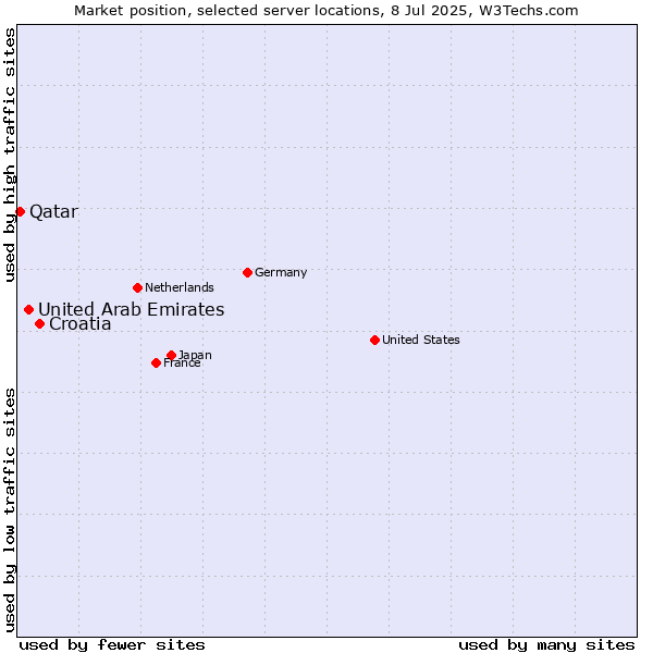 Market position of Croatia vs. United Arab Emirates vs. Qatar