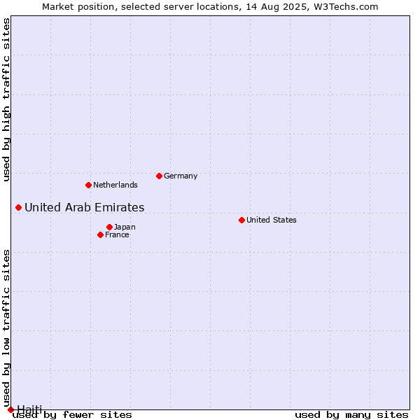 Market position of United Arab Emirates vs. Haiti