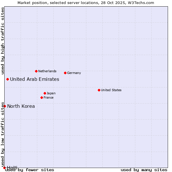 Market position of United Arab Emirates vs. North Korea vs. Haiti