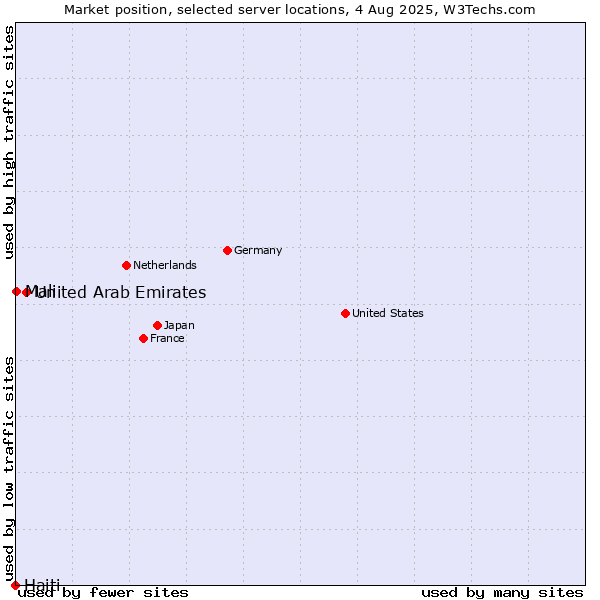 Market position of United Arab Emirates vs. Mali vs. Haiti