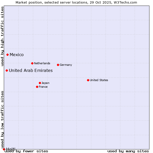 Market position of Mexico vs. United Arab Emirates vs. Haiti