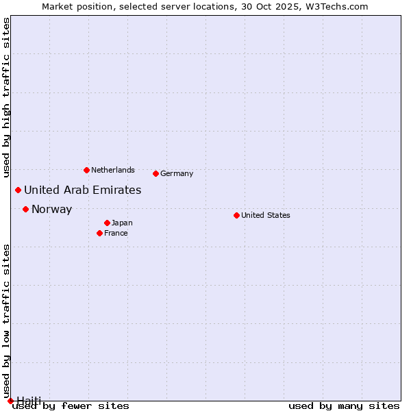 Market position of Norway vs. United Arab Emirates vs. Haiti