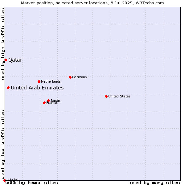 Market position of United Arab Emirates vs. Qatar vs. Haiti