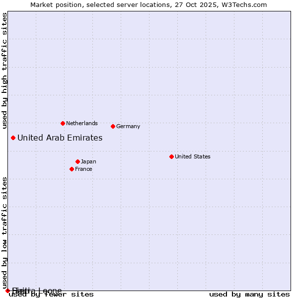 Market position of United Arab Emirates vs. Haiti vs. Sierra Leone