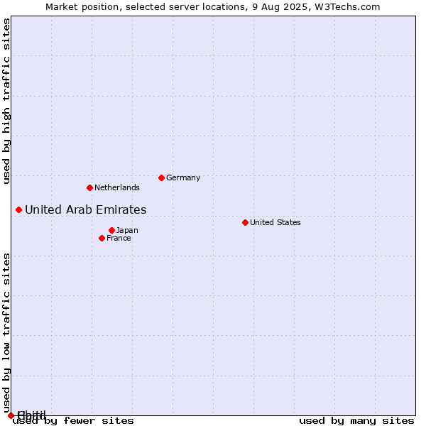 Market position of United Arab Emirates vs. Haiti vs. Chad