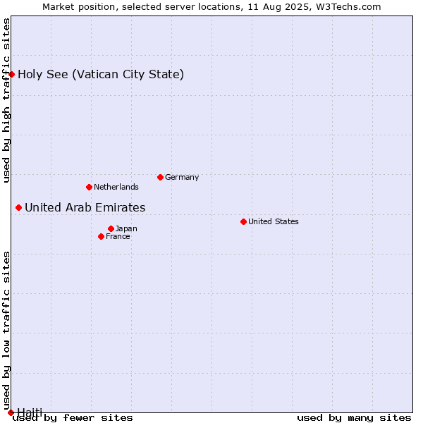 Market position of United Arab Emirates vs. Holy See (Vatican City State) vs. Haiti