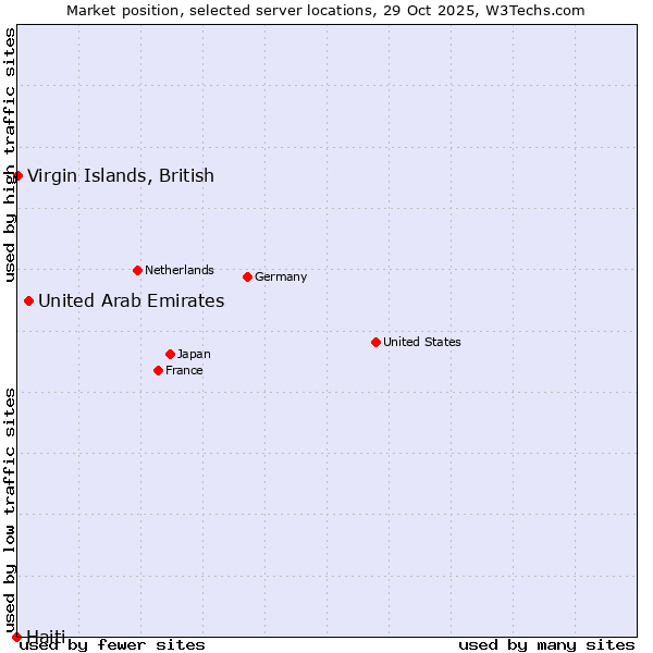 Market position of United Arab Emirates vs. Virgin Islands, British vs. Haiti