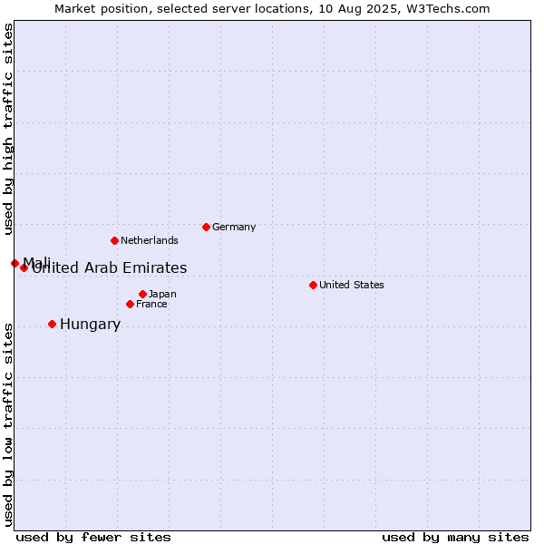 Market position of Hungary vs. United Arab Emirates vs. Mali