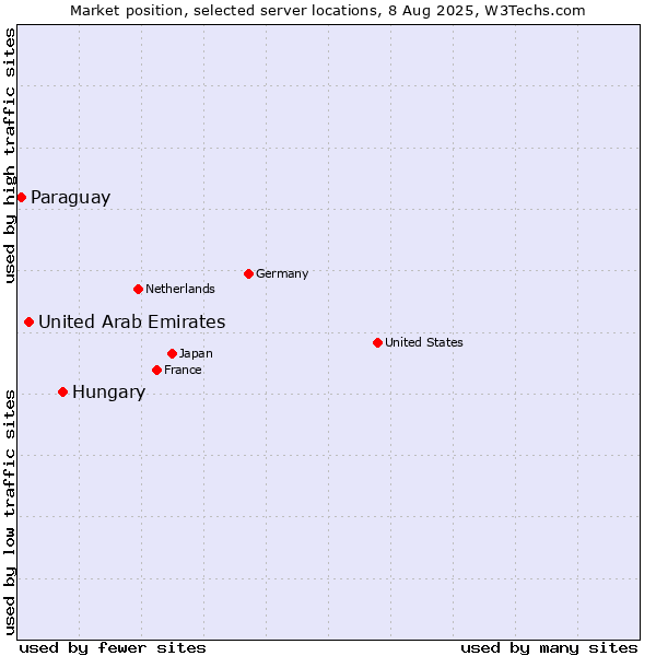 Market position of Hungary vs. United Arab Emirates vs. Paraguay