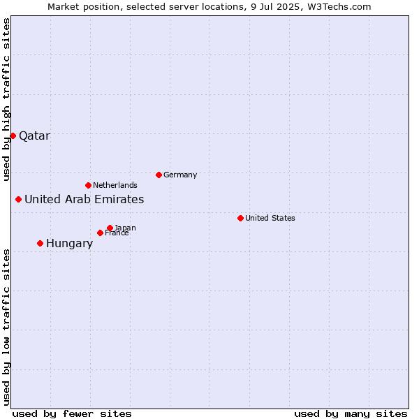 Market position of Hungary vs. United Arab Emirates vs. Qatar