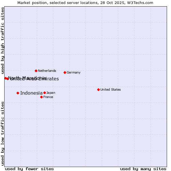Market position of Indonesia vs. United Arab Emirates vs. North Macedonia