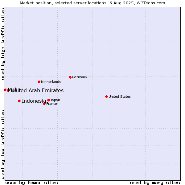 Market position of Indonesia vs. United Arab Emirates vs. Mali