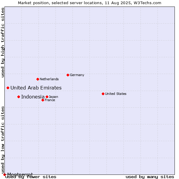 Market position of Indonesia vs. United Arab Emirates vs. Montserrat
