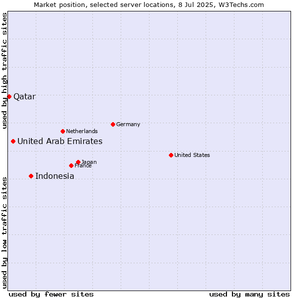 Market position of Indonesia vs. United Arab Emirates vs. Qatar