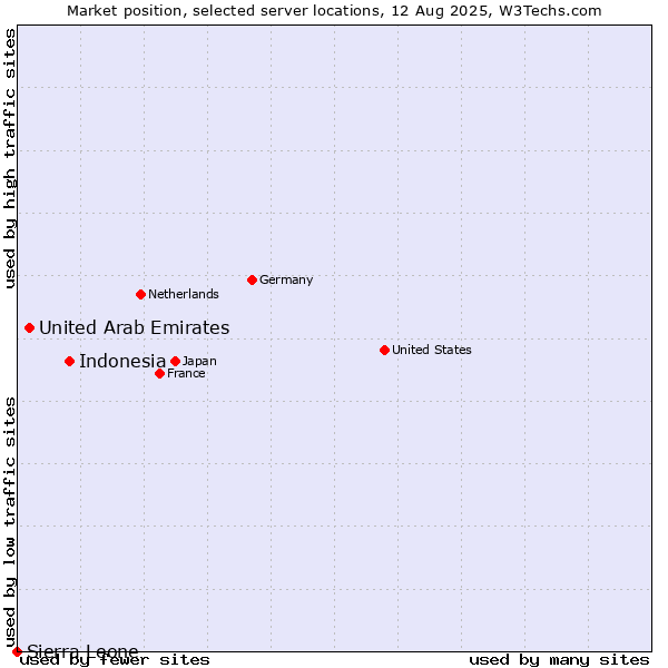 Market position of Indonesia vs. United Arab Emirates vs. Sierra Leone