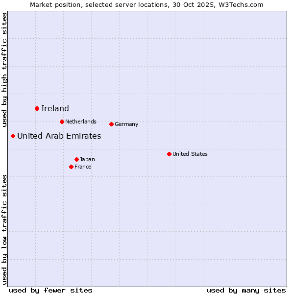 Market position of Ireland vs. United Arab Emirates