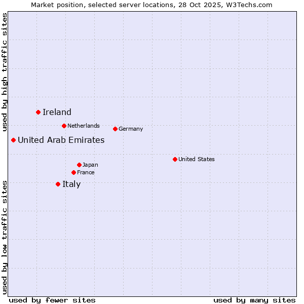 Market position of Italy vs. Ireland vs. United Arab Emirates