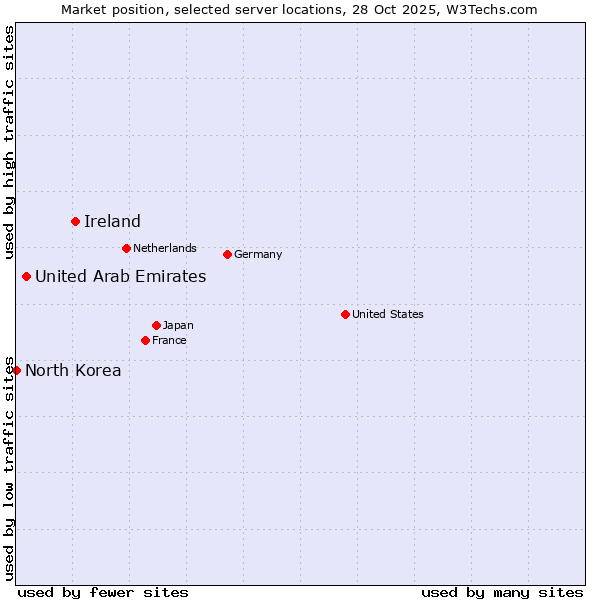 Market position of Ireland vs. United Arab Emirates vs. North Korea