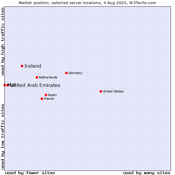 Market position of Ireland vs. United Arab Emirates vs. Mali