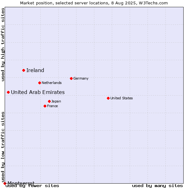 Market position of Ireland vs. United Arab Emirates vs. Montserrat