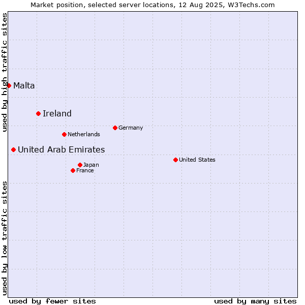 Market position of Ireland vs. United Arab Emirates vs. Malta