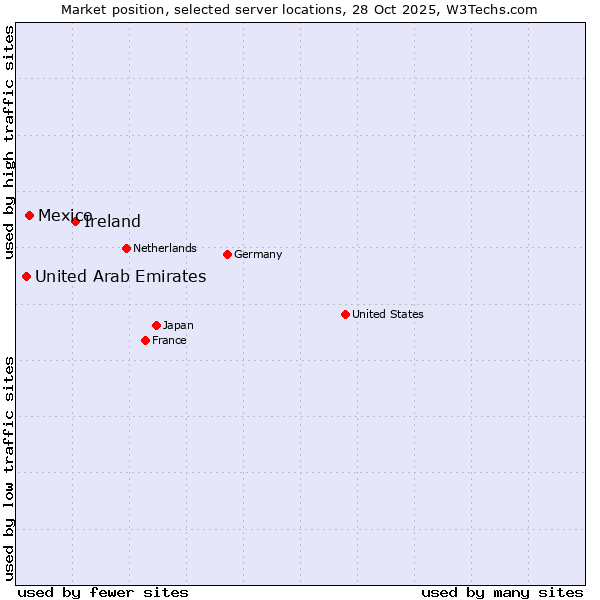 Market position of Ireland vs. Mexico vs. United Arab Emirates