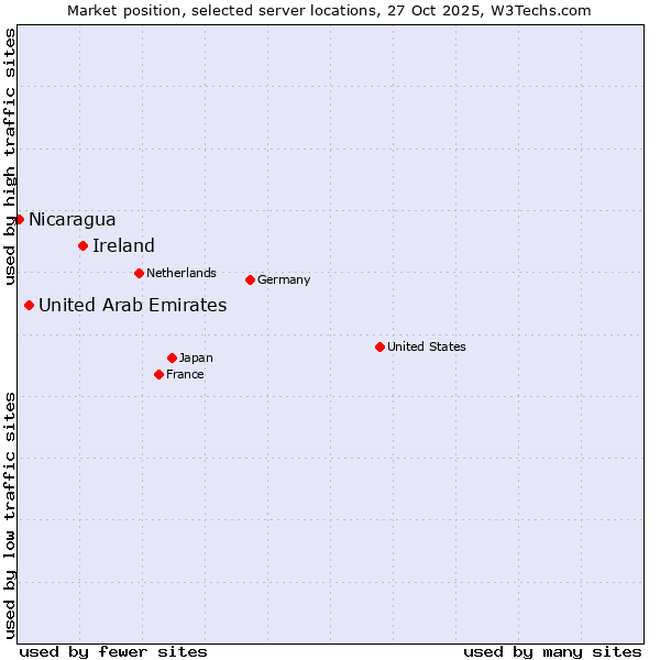 Market position of Ireland vs. United Arab Emirates vs. Nicaragua