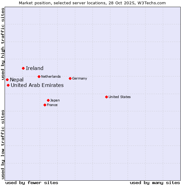 Market position of Ireland vs. United Arab Emirates vs. Nepal