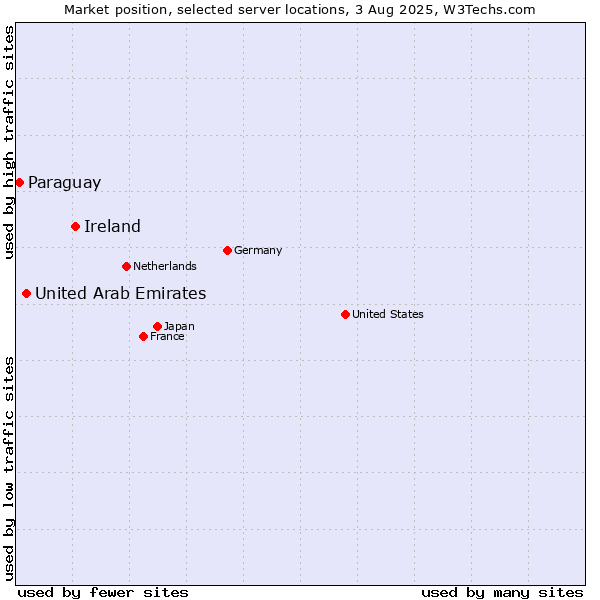 Market position of Ireland vs. United Arab Emirates vs. Paraguay
