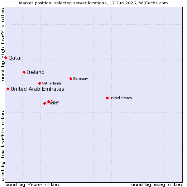 Market position of Ireland vs. United Arab Emirates vs. Qatar