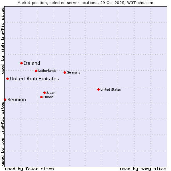 Market position of Ireland vs. United Arab Emirates vs. Reunion
