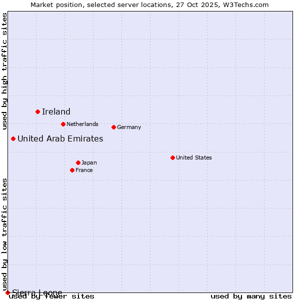 Market position of Ireland vs. United Arab Emirates vs. Sierra Leone