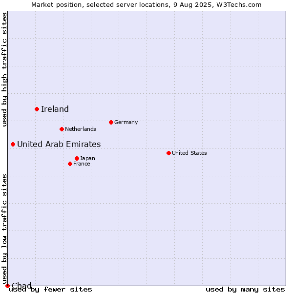 Market position of Ireland vs. United Arab Emirates vs. Chad