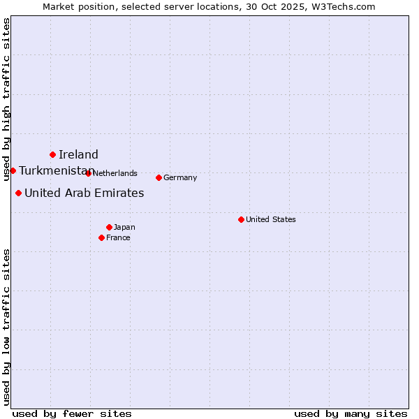 Market position of Ireland vs. United Arab Emirates vs. Turkmenistan