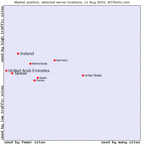 Market position of Ireland vs. Taiwan vs. United Arab Emirates