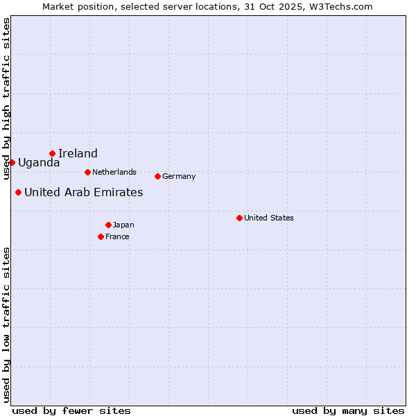 Market position of Ireland vs. United Arab Emirates vs. Uganda