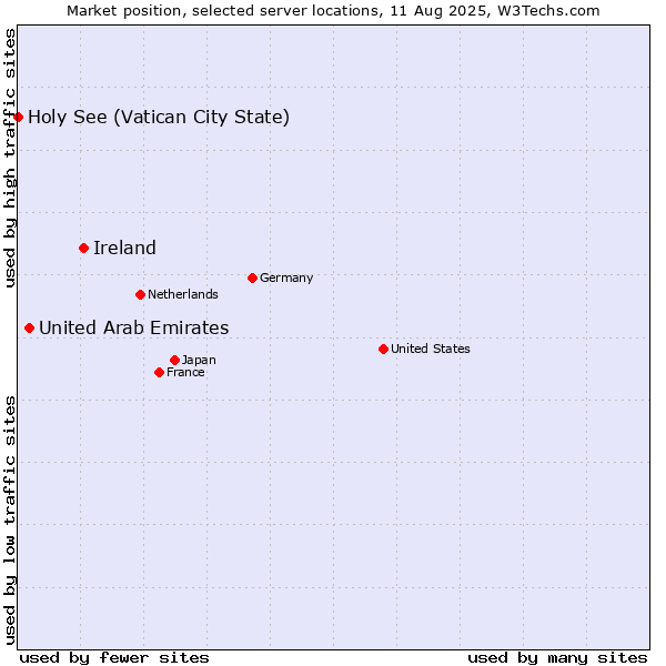 Market position of Ireland vs. United Arab Emirates vs. Holy See (Vatican City State)