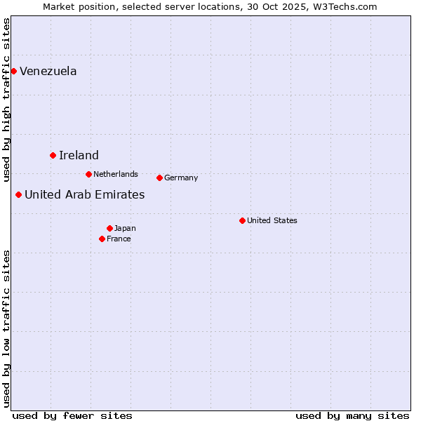 Market position of Ireland vs. United Arab Emirates vs. Venezuela