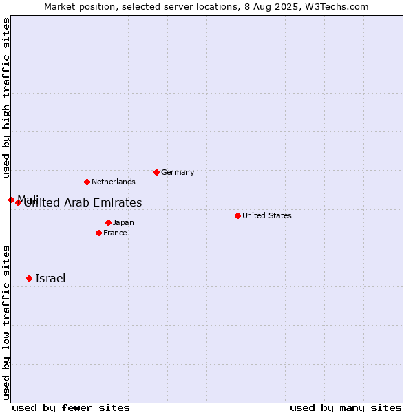 Market position of Israel vs. United Arab Emirates vs. Mali
