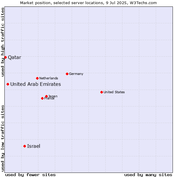 Market position of Israel vs. United Arab Emirates vs. Qatar
