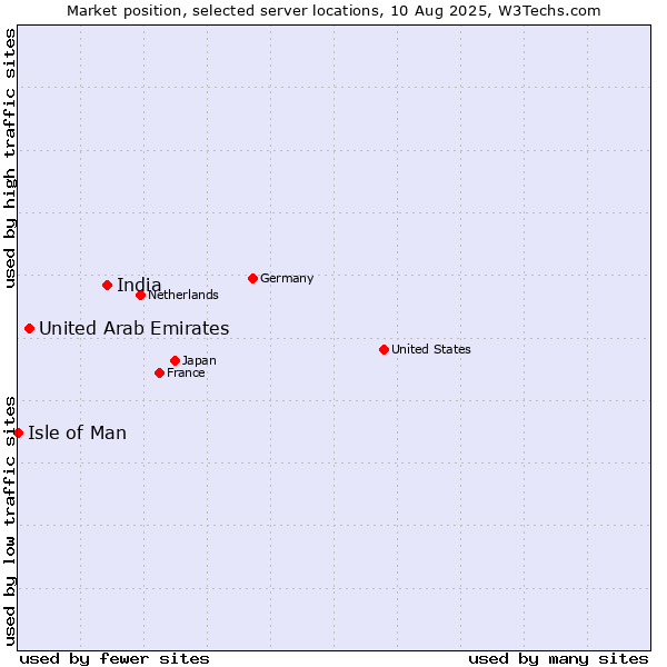 Market position of India vs. United Arab Emirates vs. Isle of Man