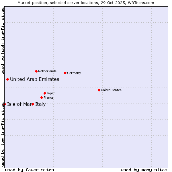 Market position of Italy vs. United Arab Emirates vs. Isle of Man
