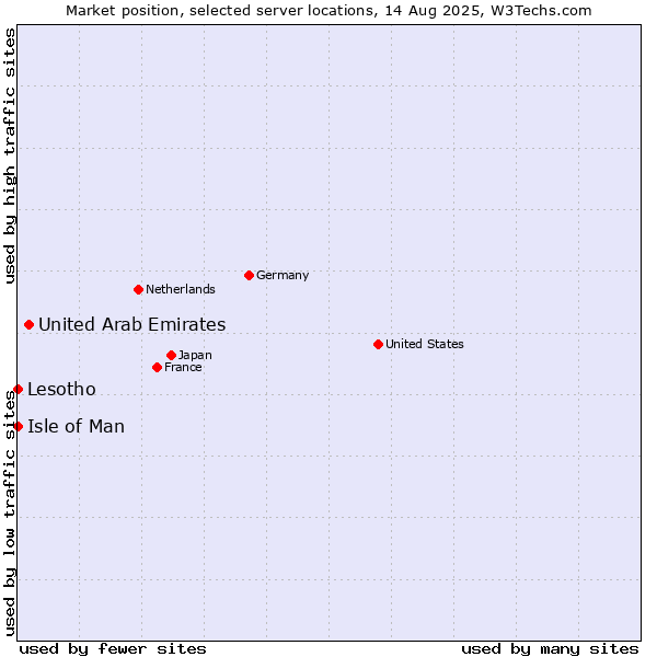 Market position of United Arab Emirates vs. Isle of Man vs. Lesotho