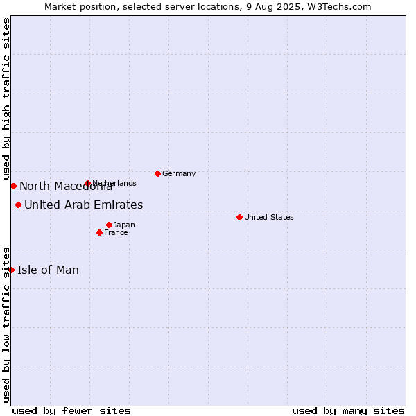 Market position of United Arab Emirates vs. North Macedonia vs. Isle of Man